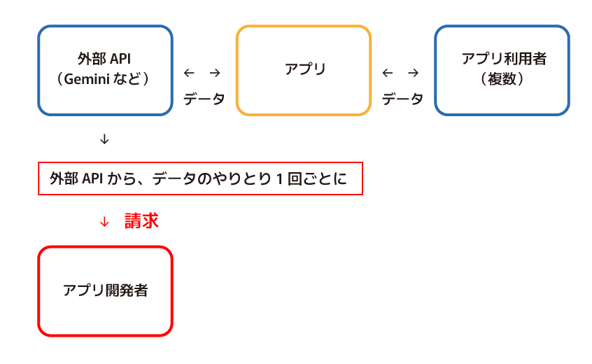 外部API、アプリ、使用者の間でデータがやりとりされ、外部APIからアプリ開発者へ請求が届く流れを示す図